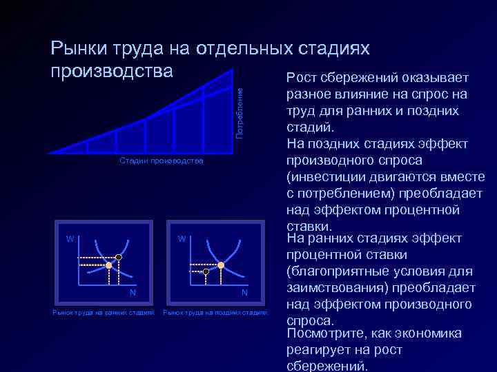 Потребление Рынки труда на отдельных стадиях производства Рост сбережений оказывает Стадии производства W W