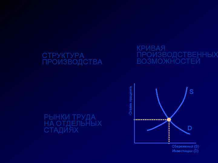 КРИВАЯ ПРОИЗВОДСТВЕННЫХ ВОЗМОЖНОСТЕЙ РЫНКИ ТРУДА НА ОТДЕЛЬНЫХ СТАДИЯХ Ставка процента СТРУКТУРА ПРОИЗВОДСТВА S D