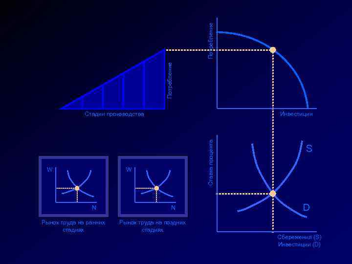 Потребление W Инвестиции Ставка процента Стадии производства W N Рынок труда на ранних стадиях