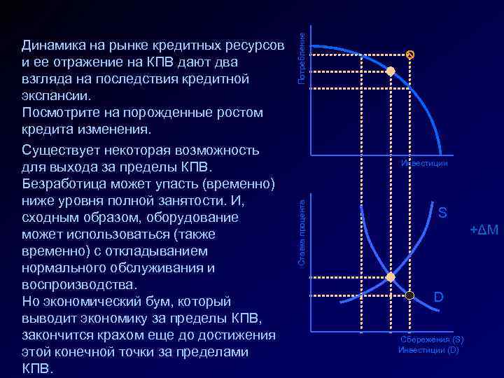 Потребление Инвестиции Ставка процента Динамика на рынке кредитных ресурсов и ее отражение на КПВ