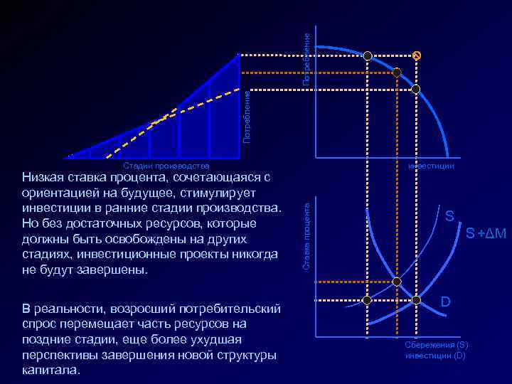 Потребление Низкая ставка процента, сочетающаяся с ориентацией на будущее, стимулирует инвестиции в ранние стадии