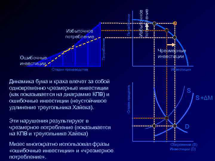 Ошибочные инвестиции Чрезмерные инвестиции Эти нарушения результируют в чрезмерное потребление (показывается на КПВ и