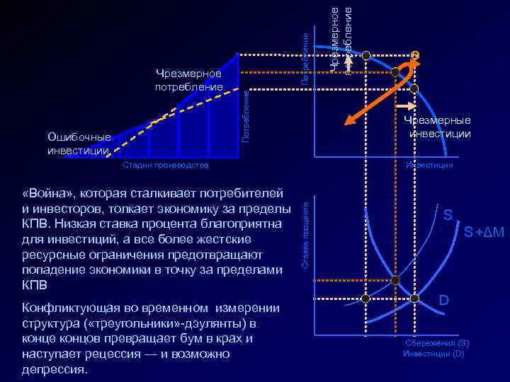 Ошибочные инвестиции Чрезмерные инвестиции Конфликтующая во временном измерении структура ( «треугольники» -дэулянты) в конце