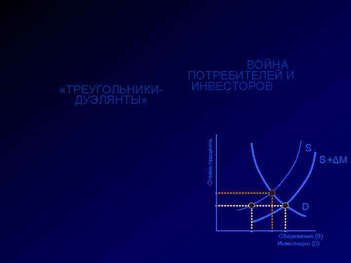 Ставка процента «ТРЕУГОЛЬНИКИДУЭЛЯНТЫ» ВОЙНА ПОТРЕБИТЕЛЕЙ И ИНВЕСТОРОВ S S +ΔM D Сбережения (S) Инвестиции