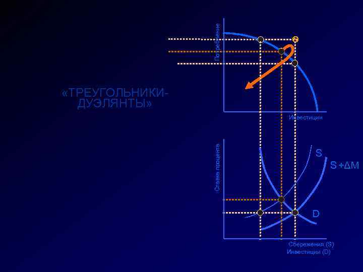 Потребление «ТРЕУГОЛЬНИКИДУЭЛЯНТЫ» Ставка процента Инвестиции S S +ΔM D Сбережения (S) Инвестиции (D) 