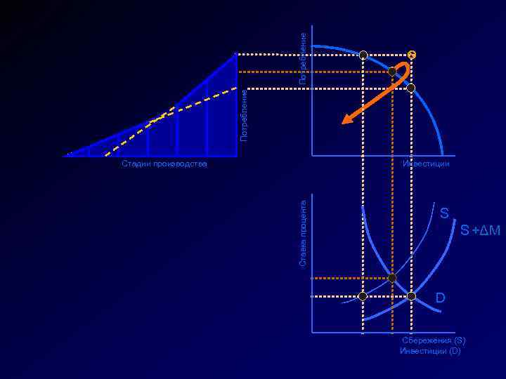 Потребление Инвестиции Ставка процента Стадии производства S S +ΔM D Сбережения (S) Инвестиции (D)