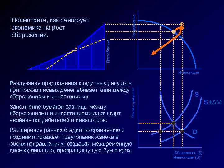 Потребление Посмотрите, как реагирует экономика на рост сбережений. Инвестиции Заполнение бумагой разницы между сбережениями