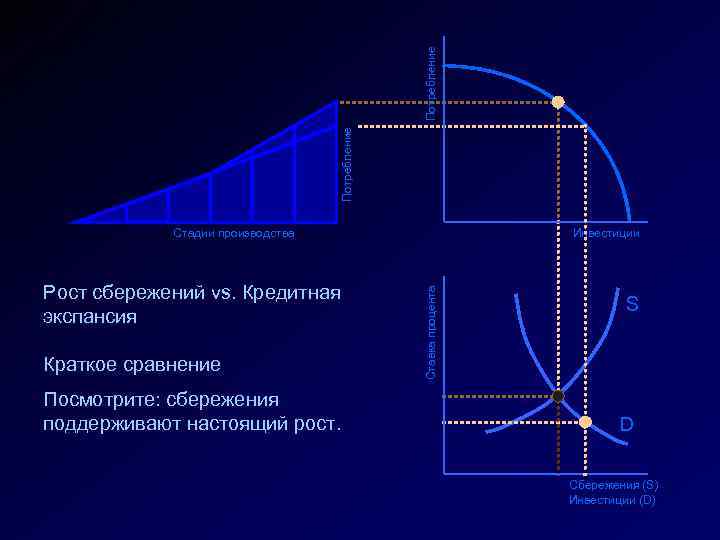 Потребление Рост сбережений vs. Кредитная экспансия Краткое сравнение Посмотрите: сбережения поддерживают настоящий рост. Инвестиции