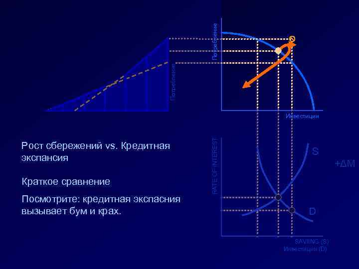 Потребление Рост сбережений vs. Кредитная экспансия Краткое сравнение Посмотрите: кредитная экспасния вызывает бум и