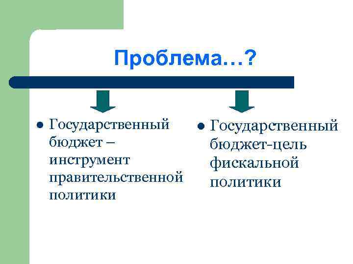Проблема…? l Государственный бюджет – бюджет-цель инструмент фискальной правительственной политики 