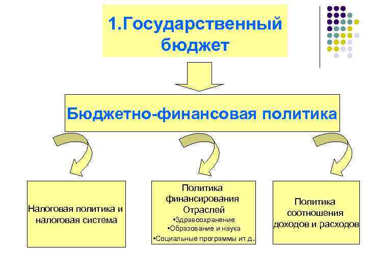 1. Государственный бюджет Бюджетно-финансовая политика Налоговая политика и налоговая система Политика финансирования Отраслей •