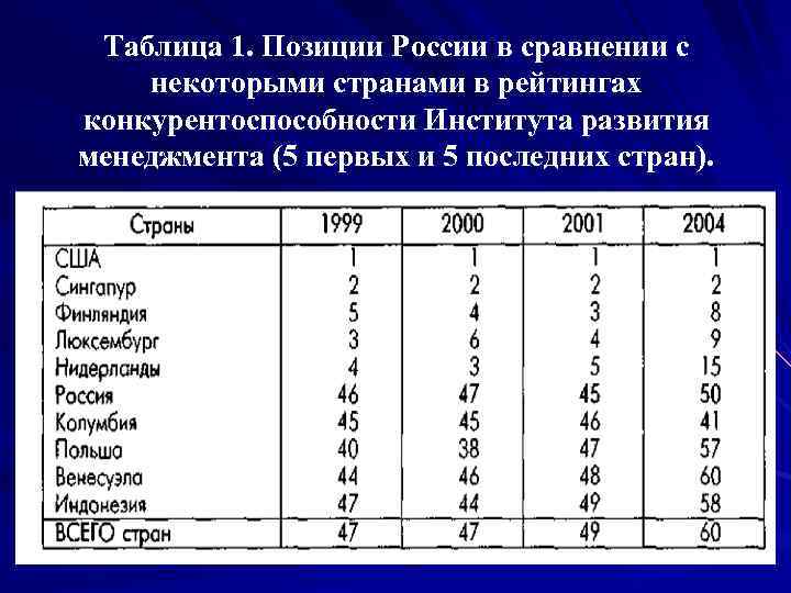 Таблица 1. Позиции России в сравнении с некоторыми странами в рейтингах конкурентоспособности Института развития