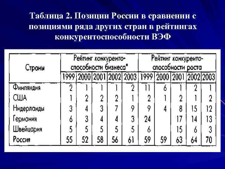 Таблица 2. Позиции России в сравнении с позициями ряда других стран в рейтингах конкурентоспособности