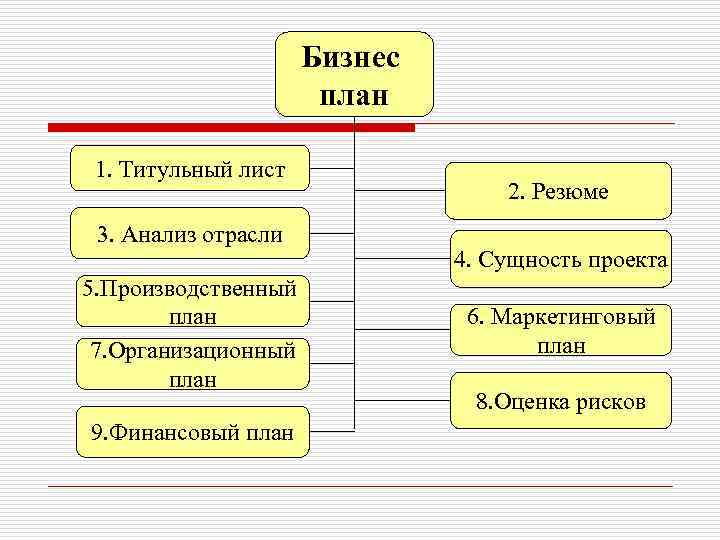 Бизнес план 1. Титульный лист 3. Анализ отрасли 5. Производственный план 7. Организационный план