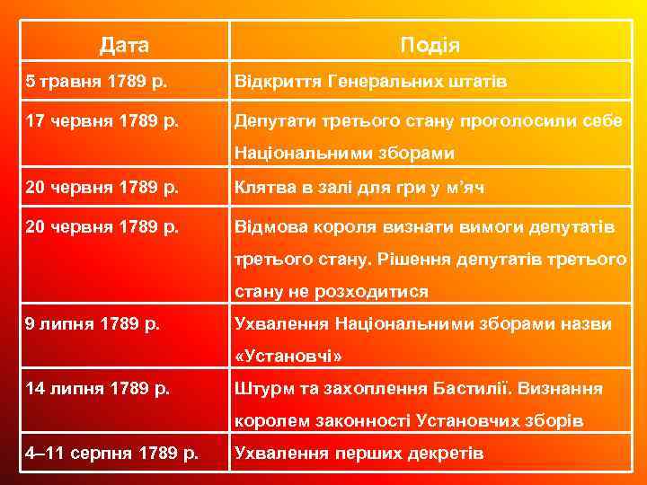 Дата Подія 5 травня 1789 р. Відкриття Генеральних штатів 17 червня 1789 р. Депутати