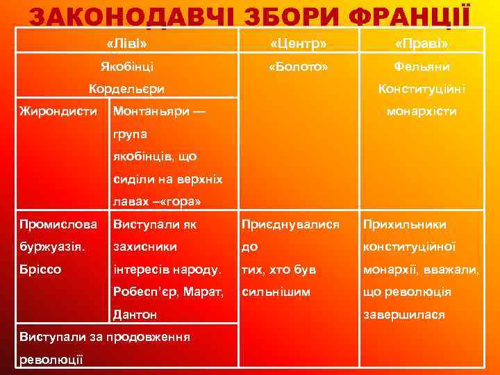 ЗАКОНОДАВЧІ ЗБОРИ ФРАНЦІЇ «Ліві» «Центр» «Праві» Якобінці «Болото» Фельяни Кордельєри Жирондисти Конституційні монархісти Монтаньяри