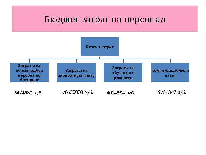 Затраты на персонал