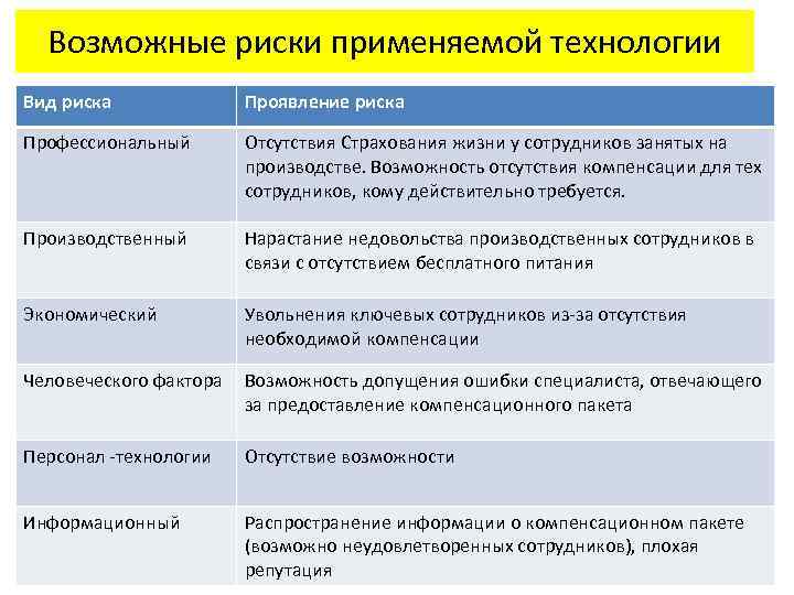 Компенсирующие технологии