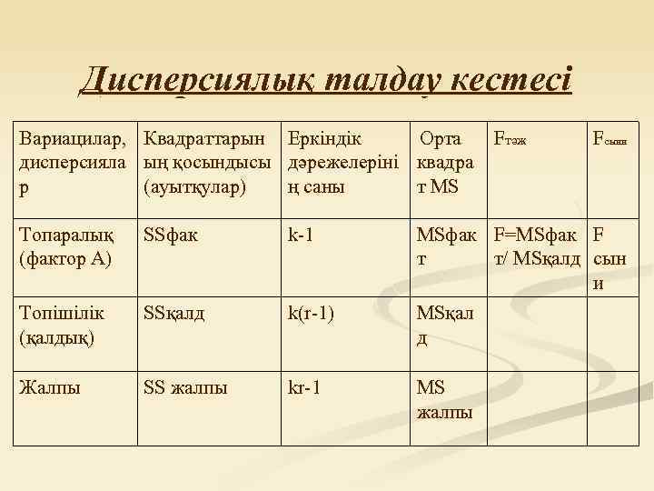 Дисперсиялық талдау кестесі Вариацилар, дисперсияла р Квадраттарын ың қосындысы (ауытқулар) Еркіндік дәрежелеріні ң саны