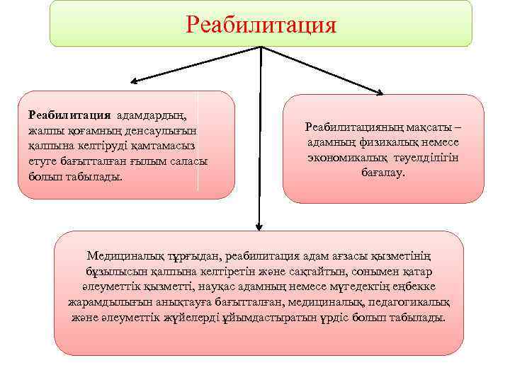 Реабилитация адамдардың, жалпы қоғамның денсаулығын қалпына келтіруді қамтамасыз етуге бағытталған ғылым саласы болып табылады.