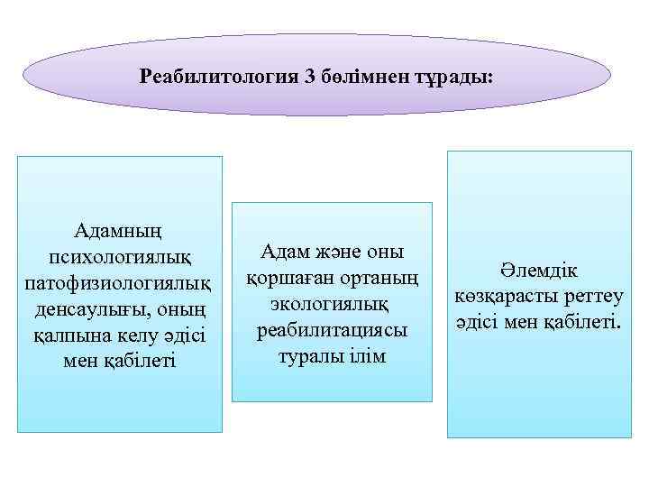Реабилитология 3 бөлімнен тұрады: Адамның психологиялық патофизиологиялық денсаулығы, оның қалпына келу әдісі мен қабілеті