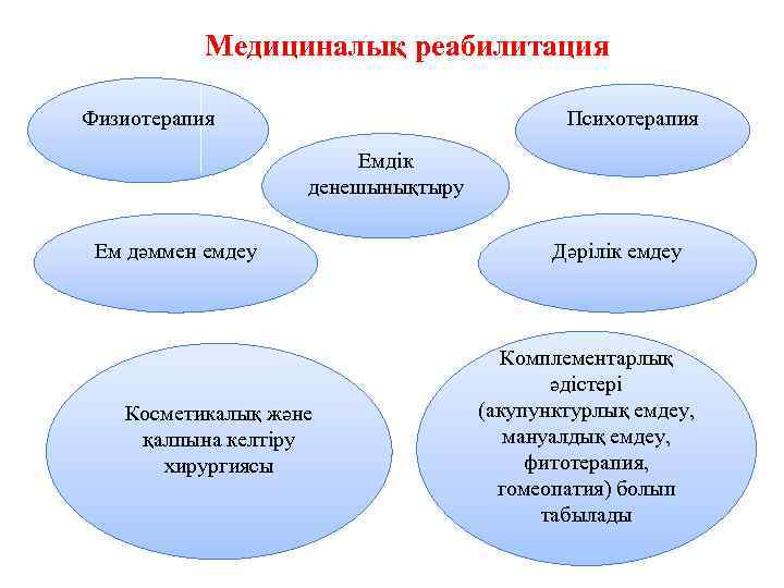 Медициналық реабилитация Психотерапия Физиотерапия Емдік денешынықтыру Ем дәммен емдеу Косметикалық және қалпына келтіру хирургиясы