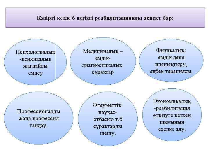Қазіргі кезде 6 негізгі реабилитационды аспект бар: Психологиялық -психикалық жағдайды емдеу Профессионалды жаңа профессия