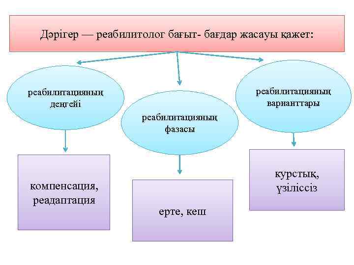 Дәрігер — реабилитолог бағыт- бағдар жасауы қажет: реабилитацияның варианттары реабилитацияның деңгейі реабилитацияның фазасы компенсация,