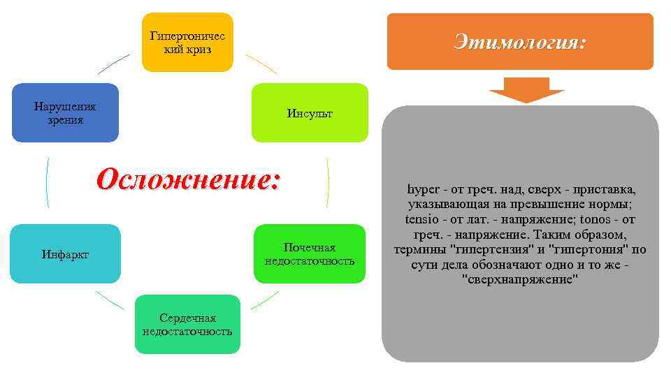 Гипертоничес кий криз Этимология: Нарушения зрения Инсульт Осложнение: Почечная недостаточность Инфаркт Сердечная недостаточность hyper