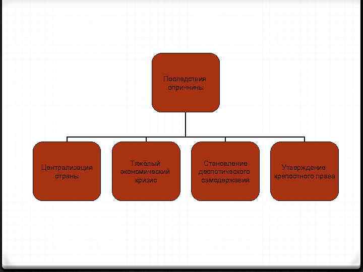 Последствия опричнины Централизация страны Тяжёлый экономический кризис Становление деспотического самодержавия Утверждение крепостного права 