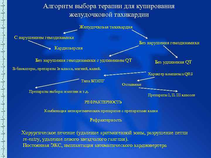 Алгоритм выбора терапии для купирования желудочковой тахикардии Желудочковая тахикардия С нарушением гемодинамики Без нарушения