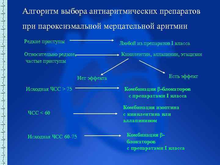 Алгоритм выбора антиаритмических препаратов при пароксизмальной мерцательной аритмии Редкие приступы Любой из препаратов I