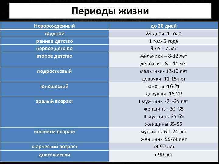 Периоды жизни Новорожденный грудной раннее детство первое детство второе детство подростковый юношеский зрелый возраст