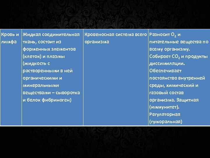 Кровь и Жидкая соединительная Кровеносная система всего лимфа ткань, состоит из организма форменных элементов