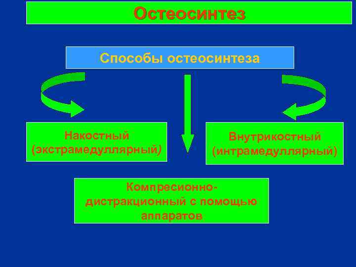 Остеосинтез Способы остеосинтеза Накостный (экстрамедуллярный) Внутрикостный (интрамедуллярный) Компресионнодистракционный с помощью аппаратов 