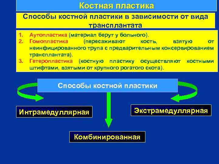 Костная пластика Способы костной пластики в зависимости от вида трансплантата 1. 2. 3. Аутопластика