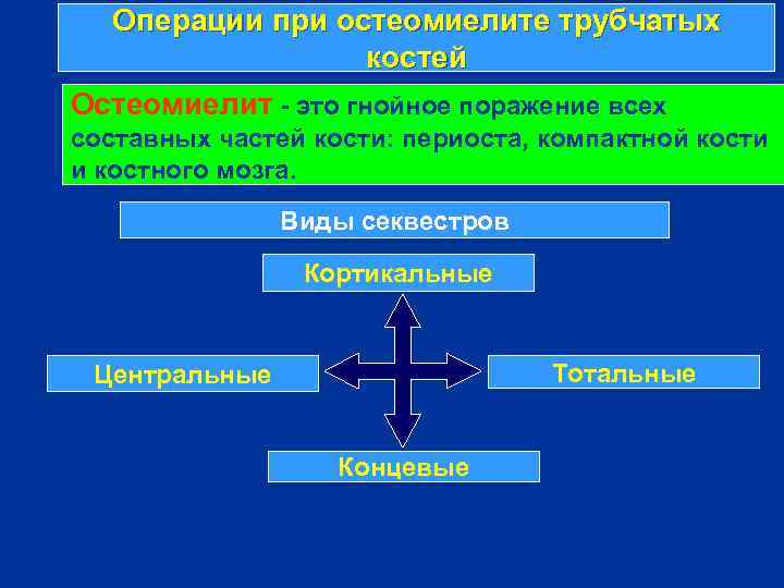 Операции при остеомиелите трубчатых костей Остеомиелит - это гнойное поражение всех составных частей кости: