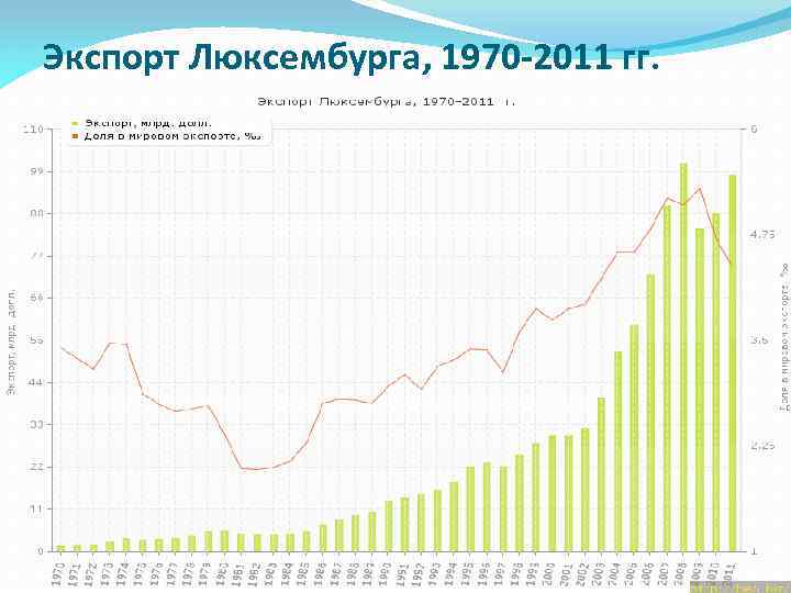 Экспорт Люксембурга, 1970 -2011 гг. 