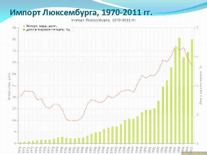 Импорт Люксембурга, 1970 -2011 гг. 