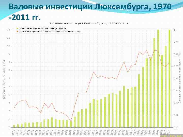 Валовые инвестиции Люксембурга, 1970 -2011 гг. 
