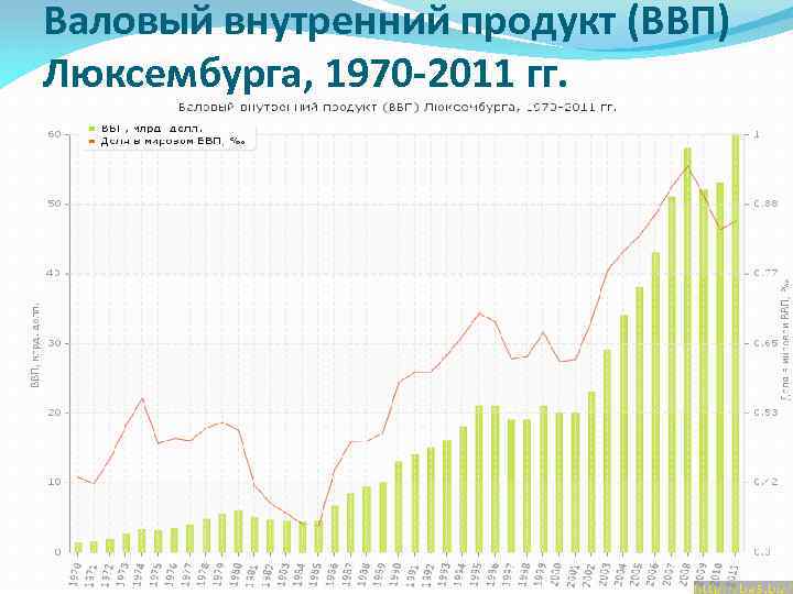 Валовый внутренний продукт (ВВП) Люксембурга, 1970 -2011 гг. 