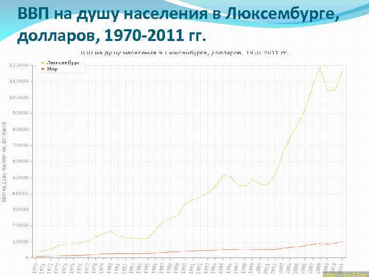 ВВП на душу населения в Люксембурге, долларов, 1970 -2011 гг. 