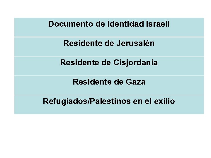 Documento de Identidad Israelí Residente de Jerusalén Residente de Cisjordania Residente de Gaza Refugiados/Palestinos