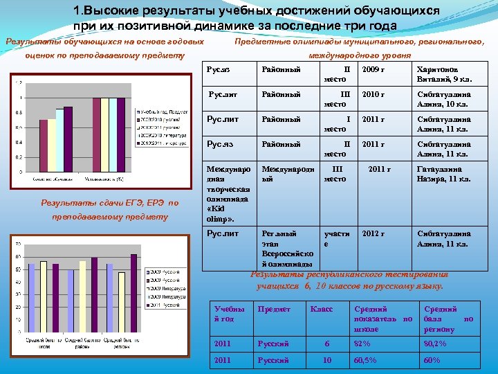 1. Высокие результаты учебных достижений обучающихся при их позитивной динамике за последние три года