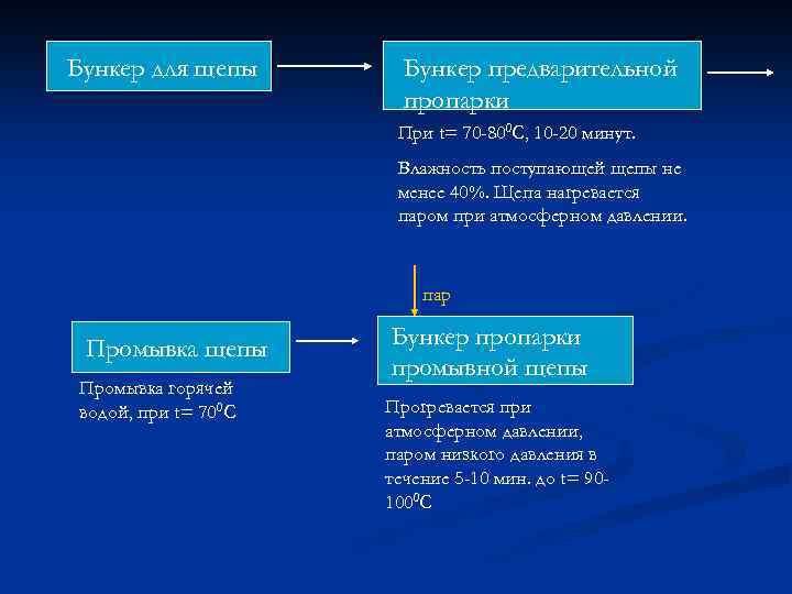 Бункер для щепы Бункер предварительной пропарки При t= 70 -800 С, 10 -20 минут.
