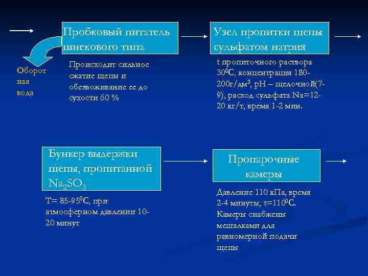 Пробковый питатель шнекового типа Оборот ная вода Происходит сильное сжатие щепы и обезвоживание ее