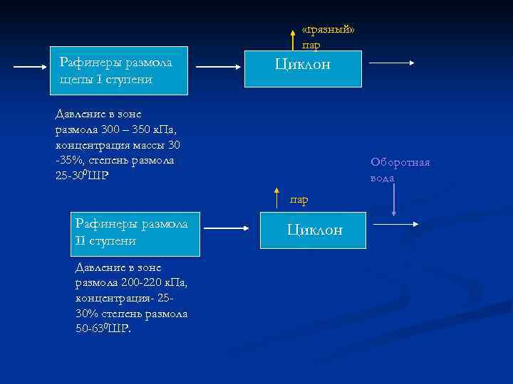  «грязный» пар Рафинеры размола щепы I ступени Циклон Давление в зоне размола 300
