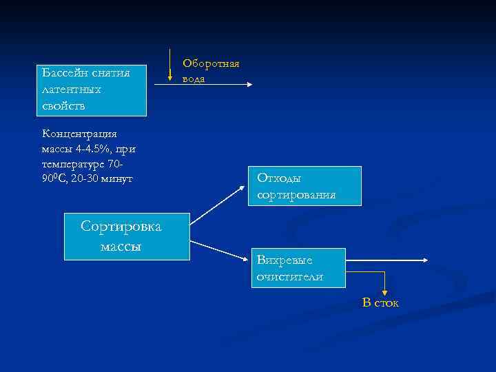Бассейн снятия латентных свойств Концентрация массы 4 -4. 5%, при температуре 70900 С, 20