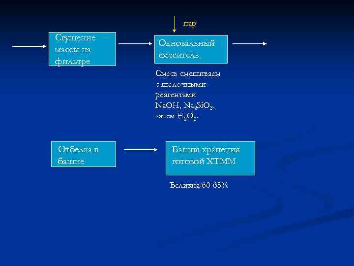 пар Сгущение массы на фильтре Одновальный смеситель Смесь смешиваем с щелочными реагентами Nа. ОН,