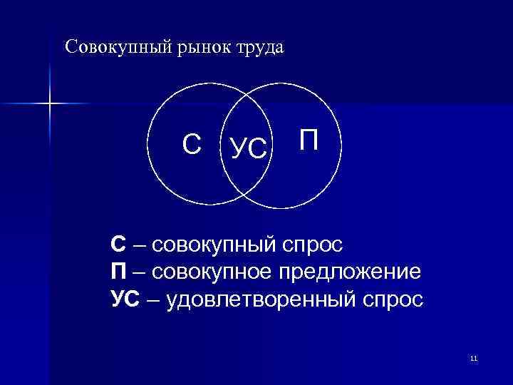 Совокупный рынок труда С УС П С – совокупный спрос П – совокупное предложение